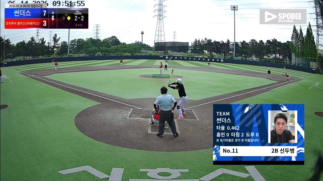썬더스, 5회 6득점으로 역전…몽키스에 11-3 승리