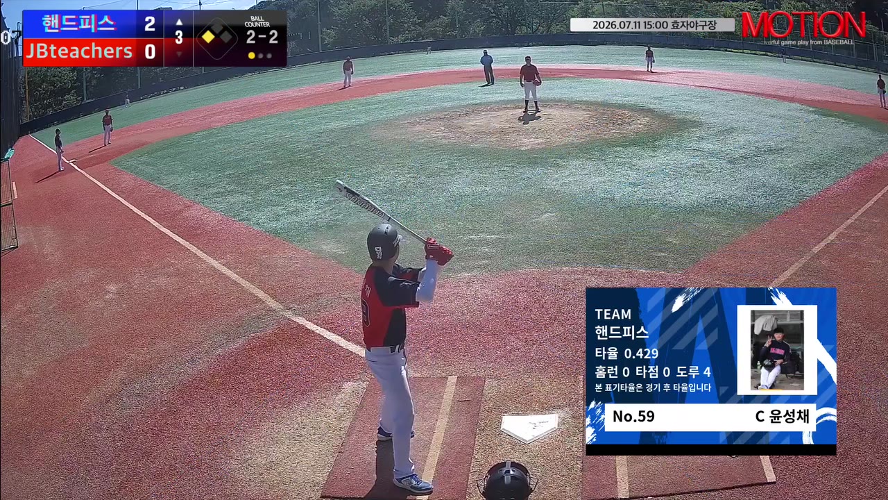 7-0에서 7-7로…JBteachers, 7회 말 5점 차 열세 뒤집어 동점