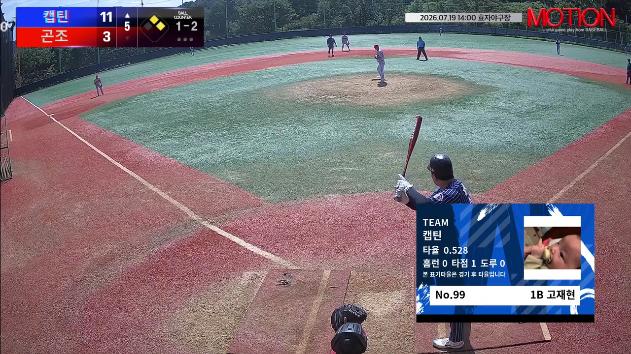 캡틴, 3회 초 7득점 폭발…곤조 꺾고 14-4 승리