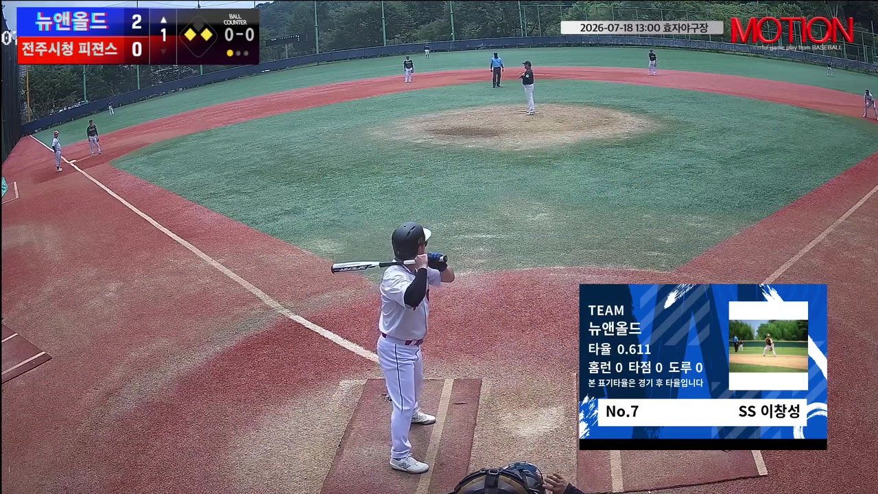 뉴앤올드, 1회 초 5득점 앞세워 전주시청 피젼스에 13-2 승리