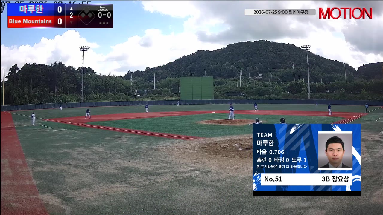 마루한, 3회 초 8득점으로 뒤집고 Blue Mountains에 17-3 승리