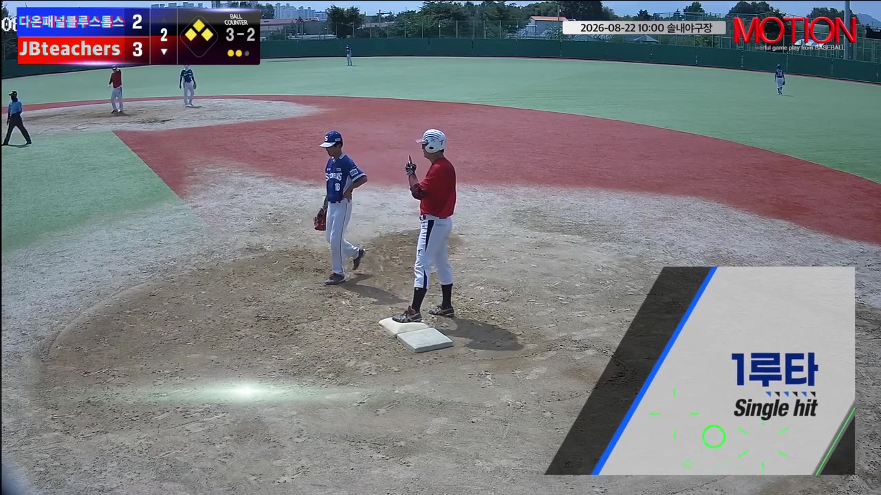JBteachers, 2회 말 4득점으로 역전…다온에 9-4 승리