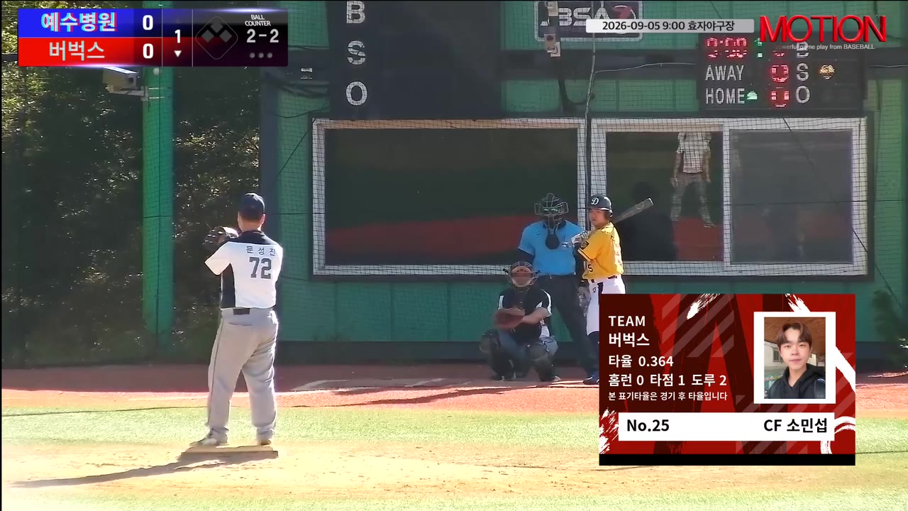 버벅스, 2회 말 6득점으로 예수병원에 13-4 승리