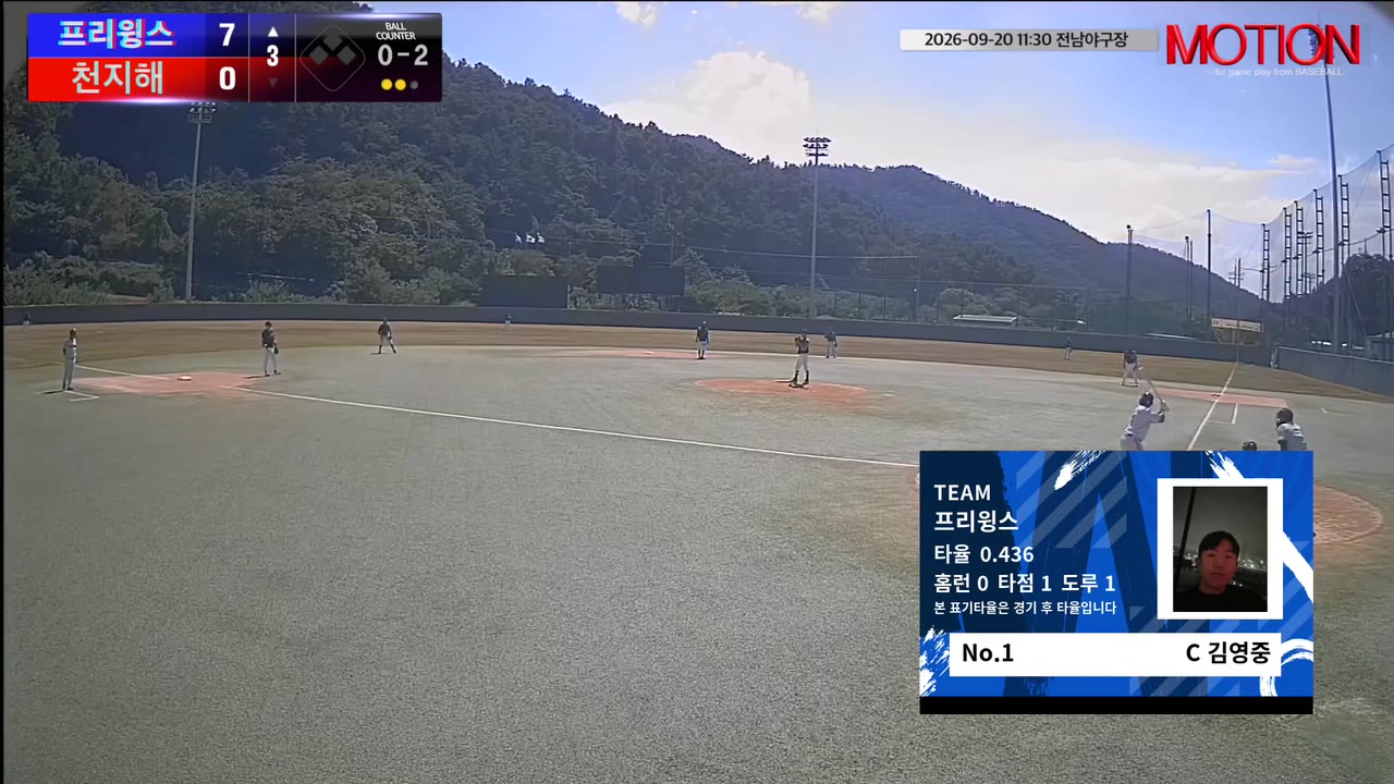 프리윙스, 3회 초 5득점으로 간격 벌려 천지해에 10-4 승리
